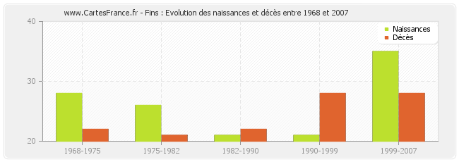 Fins : Evolution des naissances et décès entre 1968 et 2007