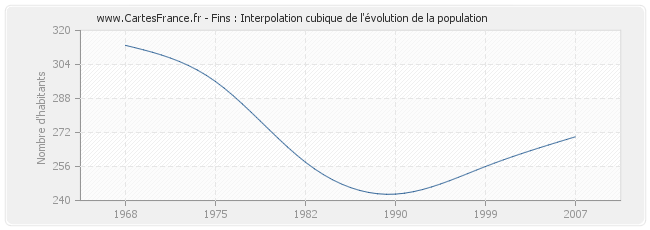 Fins : Interpolation cubique de l'évolution de la population