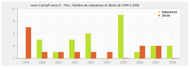 Fins : Nombre de naissances et décès de 1999 à 2008