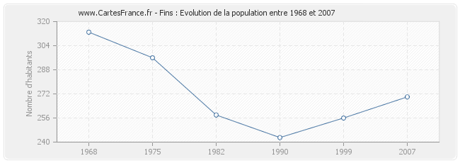 Population Fins