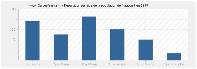 Répartition par âge de la population de Flaucourt en 1999