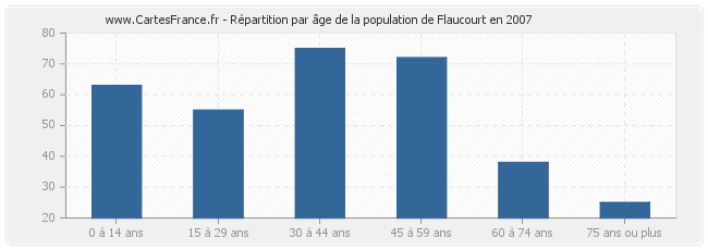 Répartition par âge de la population de Flaucourt en 2007