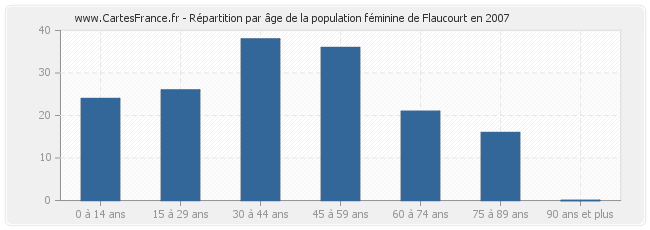 Répartition par âge de la population féminine de Flaucourt en 2007