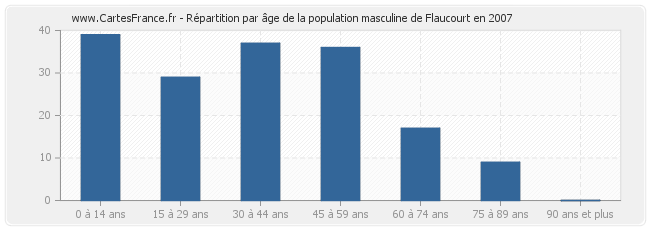 Répartition par âge de la population masculine de Flaucourt en 2007