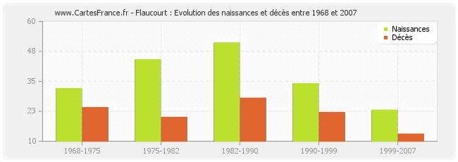 Flaucourt : Evolution des naissances et décès entre 1968 et 2007