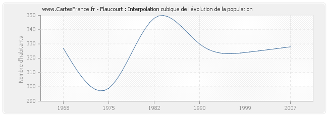 Flaucourt : Interpolation cubique de l'évolution de la population