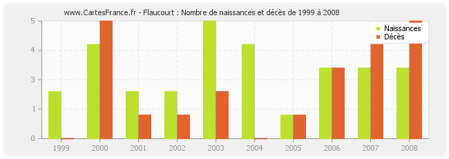 Flaucourt : Nombre de naissances et décès de 1999 à 2008