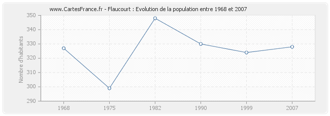 Population Flaucourt