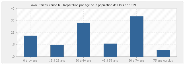 Répartition par âge de la population de Flers en 1999