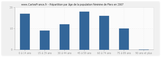 Répartition par âge de la population féminine de Flers en 2007