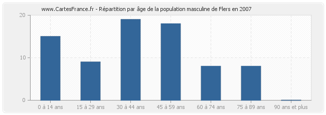 Répartition par âge de la population masculine de Flers en 2007