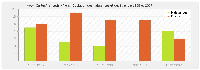 Flers : Evolution des naissances et décès entre 1968 et 2007