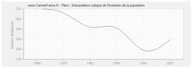 Flers : Interpolation cubique de l'évolution de la population