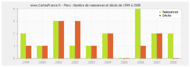 Flers : Nombre de naissances et décès de 1999 à 2008