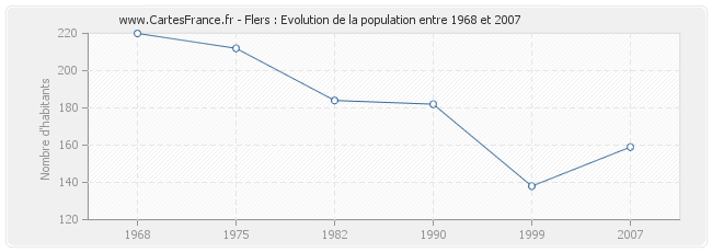 Population Flers
