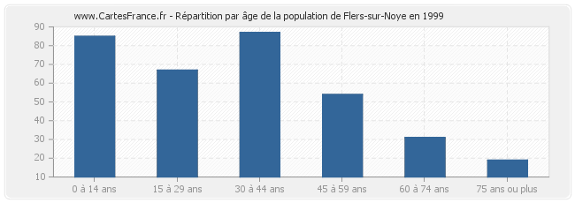 Répartition par âge de la population de Flers-sur-Noye en 1999