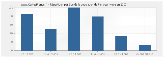 Répartition par âge de la population de Flers-sur-Noye en 2007