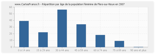 Répartition par âge de la population féminine de Flers-sur-Noye en 2007