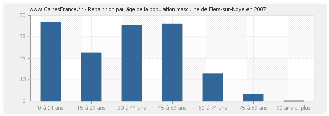 Répartition par âge de la population masculine de Flers-sur-Noye en 2007