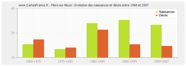 Flers-sur-Noye : Evolution des naissances et décès entre 1968 et 2007