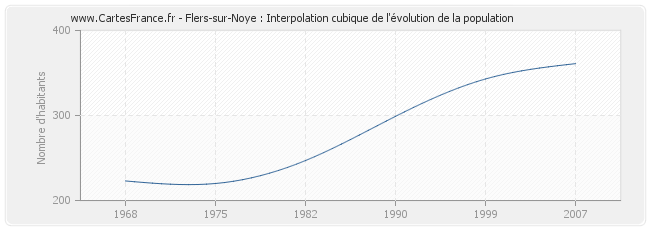 Flers-sur-Noye : Interpolation cubique de l'évolution de la population