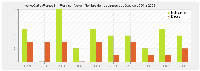 Flers-sur-Noye : Nombre de naissances et décès de 1999 à 2008