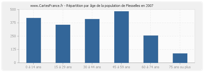 Répartition par âge de la population de Flesselles en 2007