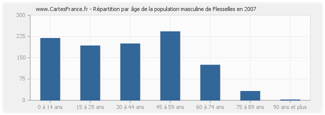 Répartition par âge de la population masculine de Flesselles en 2007