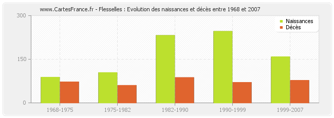 Flesselles : Evolution des naissances et décès entre 1968 et 2007