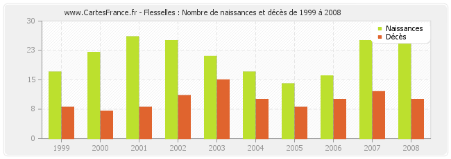 Flesselles : Nombre de naissances et décès de 1999 à 2008