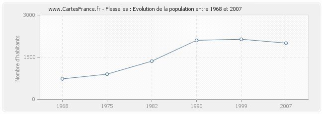 Population Flesselles