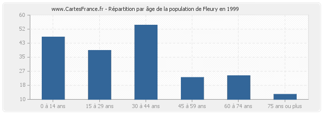 Répartition par âge de la population de Fleury en 1999