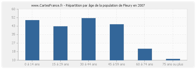 Répartition par âge de la population de Fleury en 2007