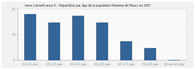 Répartition par âge de la population féminine de Fleury en 2007