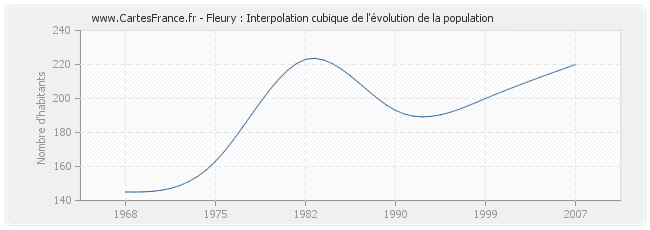 Fleury : Interpolation cubique de l'évolution de la population