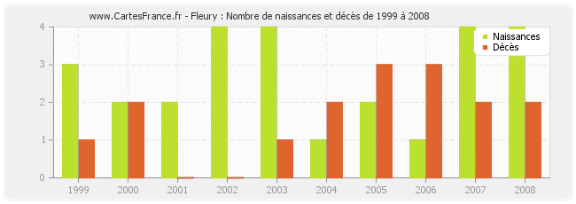 Fleury : Nombre de naissances et décès de 1999 à 2008