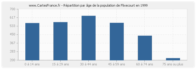 Répartition par âge de la population de Flixecourt en 1999