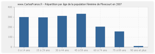 Répartition par âge de la population féminine de Flixecourt en 2007