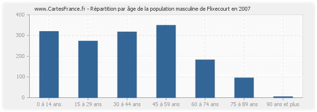 Répartition par âge de la population masculine de Flixecourt en 2007