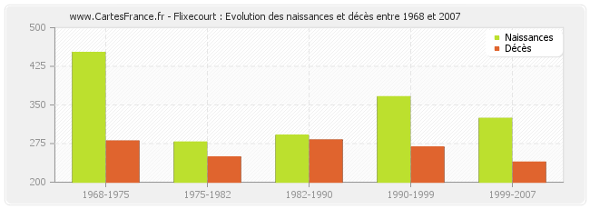 Flixecourt : Evolution des naissances et décès entre 1968 et 2007