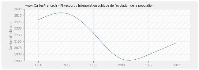 Flixecourt : Interpolation cubique de l'évolution de la population