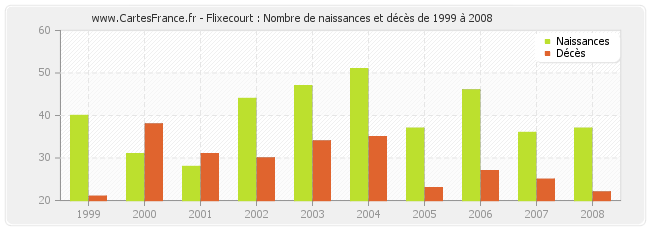 Flixecourt : Nombre de naissances et décès de 1999 à 2008