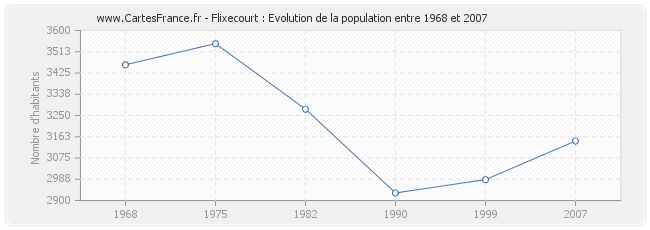 Population Flixecourt