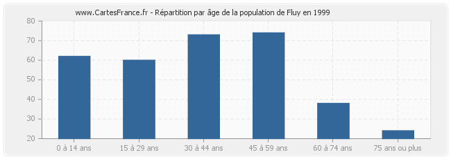 Répartition par âge de la population de Fluy en 1999