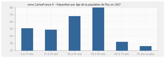 Répartition par âge de la population de Fluy en 2007