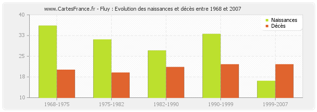 Fluy : Evolution des naissances et décès entre 1968 et 2007