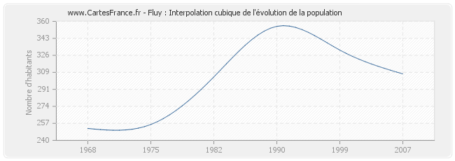Fluy : Interpolation cubique de l'évolution de la population