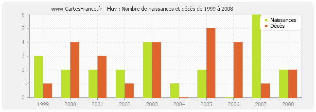 Fluy : Nombre de naissances et décès de 1999 à 2008