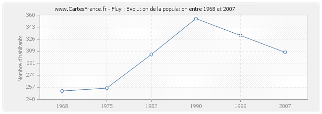 Population Fluy
