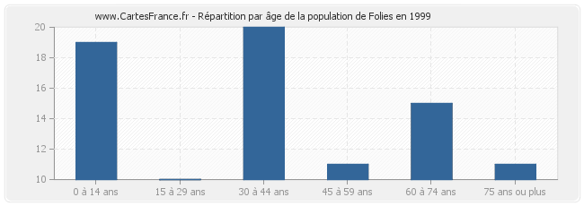Répartition par âge de la population de Folies en 1999